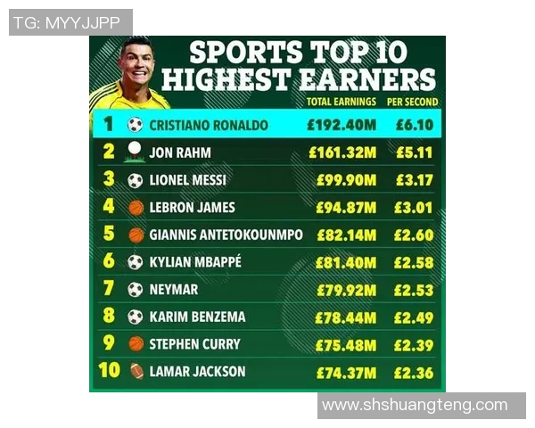全球代言收入最高的足球明星排行榜揭晓引发热议